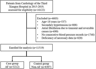 Frontiers Sex Differences In The Association Between Blood Pressure